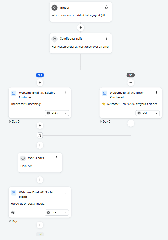 Klaviyo welcome flow: trigger, conditional split, and email sequence