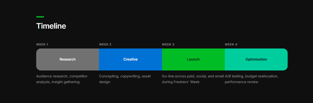 4-week campaign timeline: Research, Creative, Launch, Optimisation